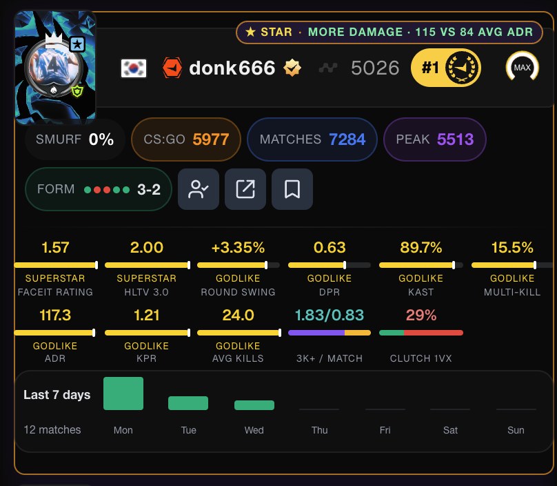 donk666's FACEIT player card with the STAR tag and 115 versus 84 average ADR
